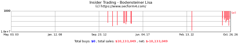 Insider Trading Transactions for Bodensteiner Lisa Marie