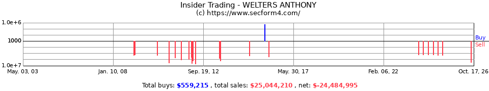 Insider Trading Transactions for Welters Anthony