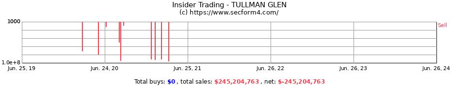 Insider Trading Transactions for TULLMAN GLEN