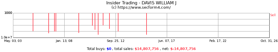 Insider Trading Transactions for Davis William J
