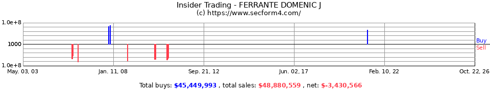 Insider Trading Transactions for Ferrante Domenic J