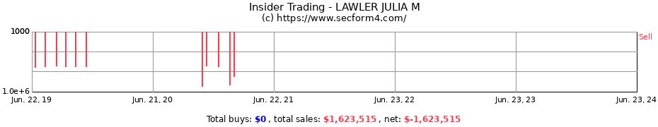 Insider Trading Transactions for LAWLER JULIA M
