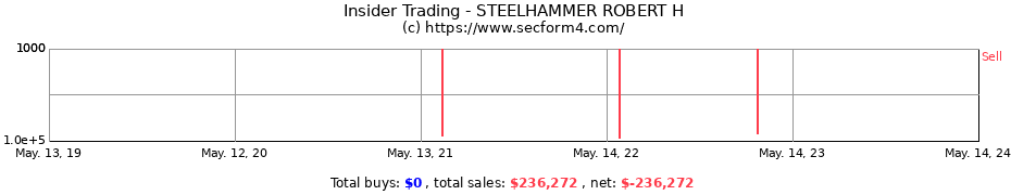 Insider Trading Transactions for STEELHAMMER ROBERT H