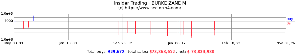 Insider Trading Transactions for Burke Zane M