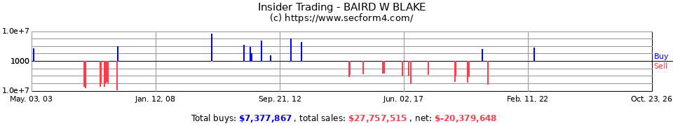 Insider Trading Transactions for Baird W Blake