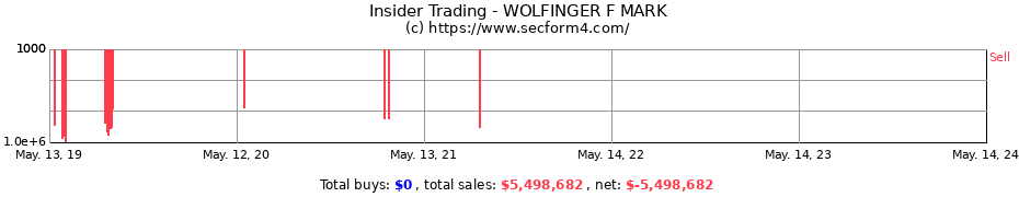 Insider Trading Transactions for WOLFINGER F MARK