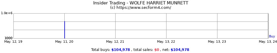 Insider Trading Transactions for WOLFE HARRIET MUNRETT