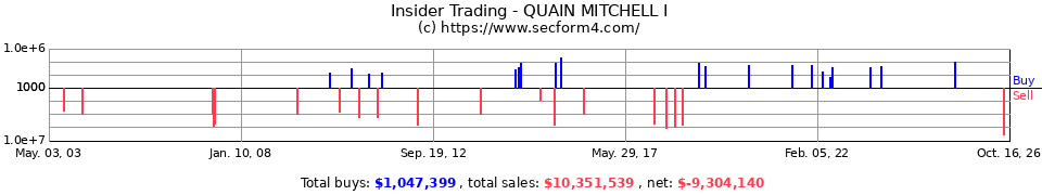 Insider Trading Transactions for Quain Mitchell I