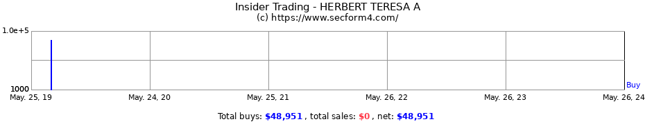 Insider Trading Transactions for HERBERT TERESA A
