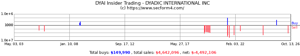 DIL Insider Trading Transactions for Dyadic International Inc