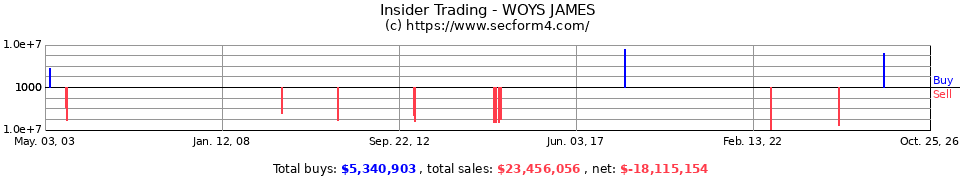 Insider Trading Transactions for Woys James