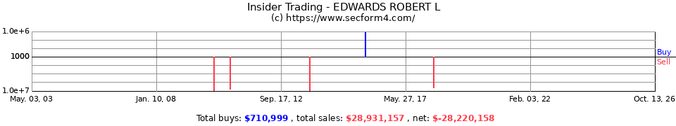Insider Trading Transactions for Edwards Robert L
