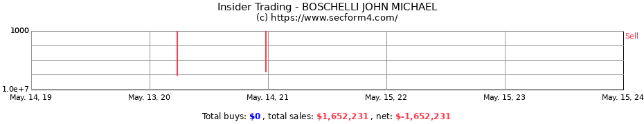 Insider Trading Transactions for BOSCHELLI JOHN MICHAEL