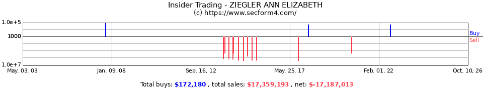 Insider Trading Transactions for Ziegler Ann Elizabeth