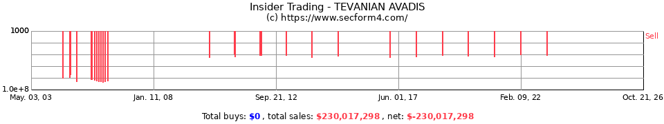 Insider Trading Transactions for Tevanian Avadis