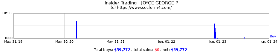 Insider Trading Transactions for JOYCE GEORGE P