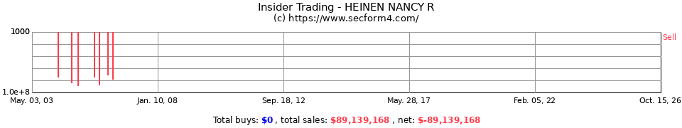 Insider Trading Transactions for Heinen Nancy R