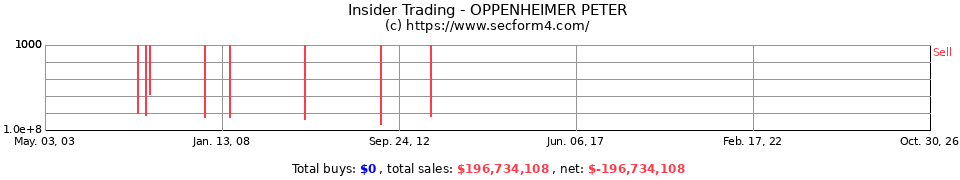 Insider Trading Transactions for Oppenheimer Peter