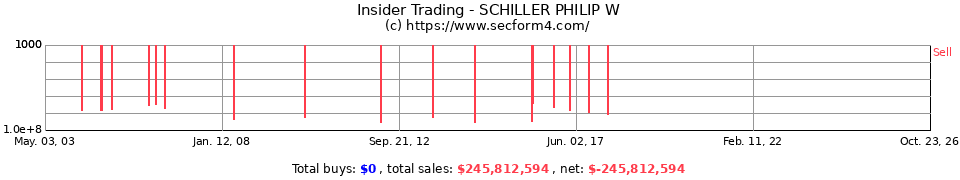 Insider Trading Transactions for Schiller Philip W