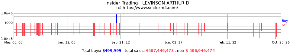 Insider Trading Transactions for Levinson Arthur D