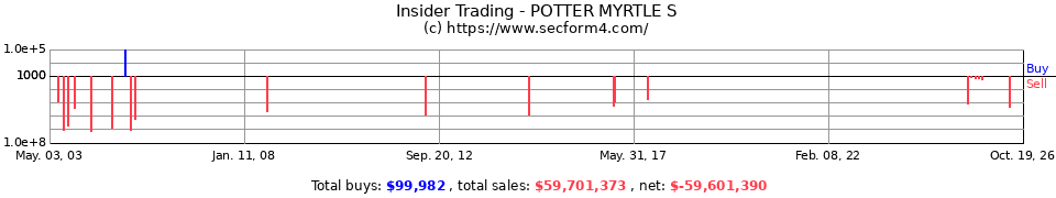 Insider Trading Transactions for Potter Myrtle S