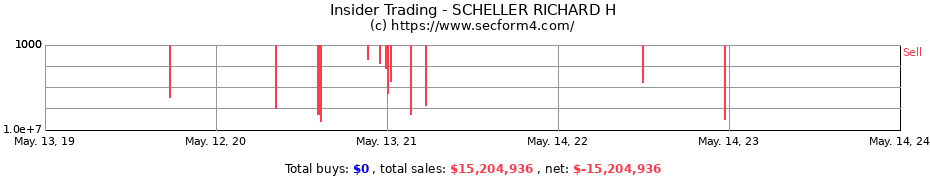Insider Trading Transactions for SCHELLER RICHARD H