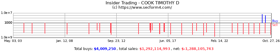 Insider Trading Transactions for Cook Timothy D
