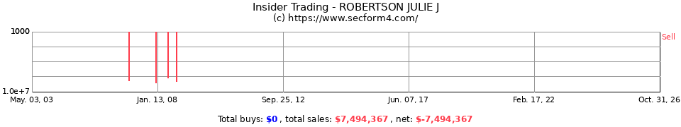 Insider Trading Transactions for Robertson Julie J