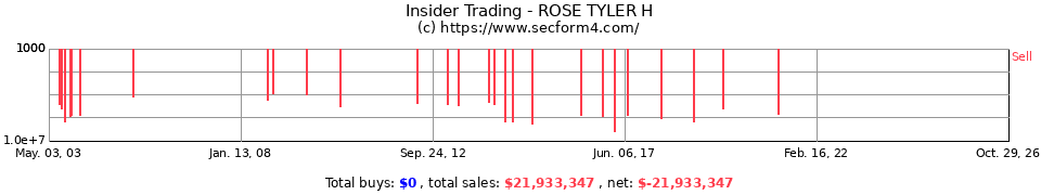 Insider Trading Transactions for Rose Tyler H