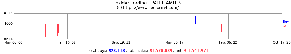 Insider Trading Transactions for Patel Amit N