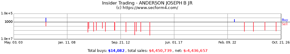 Insider Trading Transactions for Anderson Joseph B Jr