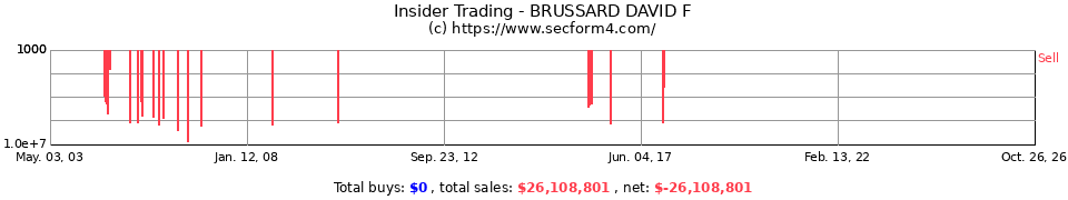 Insider Trading Transactions for Brussard David F