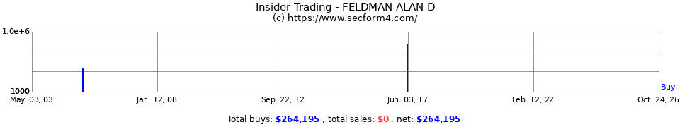 Insider Trading Transactions for Feldman Alan D