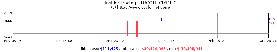 Insider Trading Transactions for Tuggle Clyde C