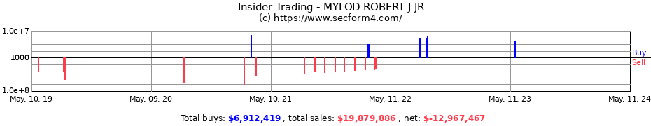 Insider Trading Transactions for MYLOD ROBERT J JR