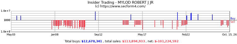 Insider Trading Transactions for Mylod Robert J Jr