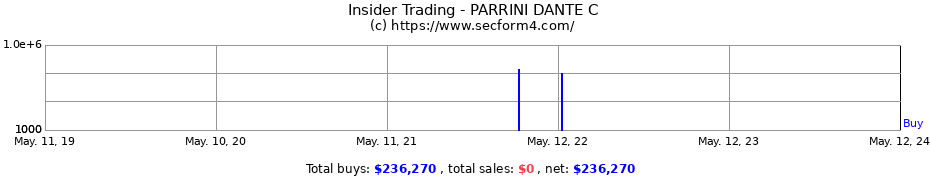 Insider Trading Transactions for PARRINI DANTE C