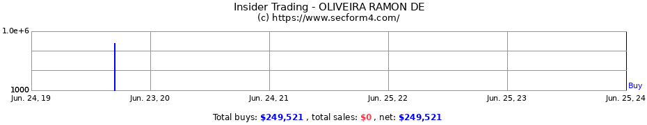 Insider Trading Transactions for OLIVEIRA RAMON DE