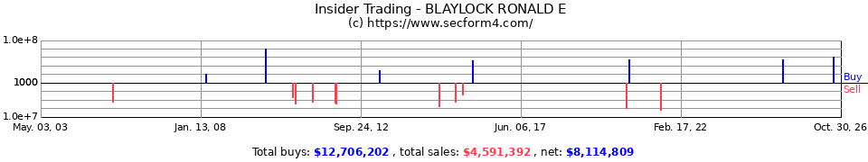Insider Trading Transactions for Blaylock Ronald E