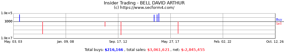 Insider Trading Transactions for Bell David Arthur
