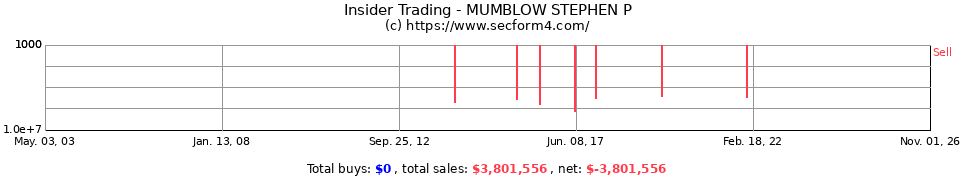 Insider Trading Transactions for Mumblow Stephen P