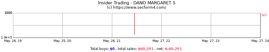 Insider Trading Transactions for DANO MARGARET S