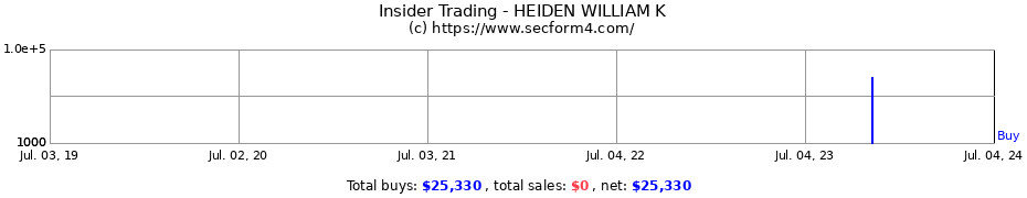 Insider Trading Transactions for HEIDEN WILLIAM K
