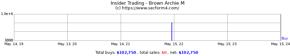Insider Trading Transactions for Brown Archie M