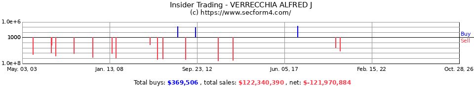 Insider Trading Transactions for Verrecchia Alfred J