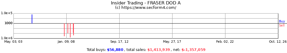 Insider Trading Transactions for Fraser Dod A