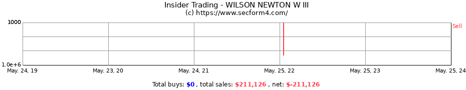 Insider Trading Transactions for WILSON NEWTON W III