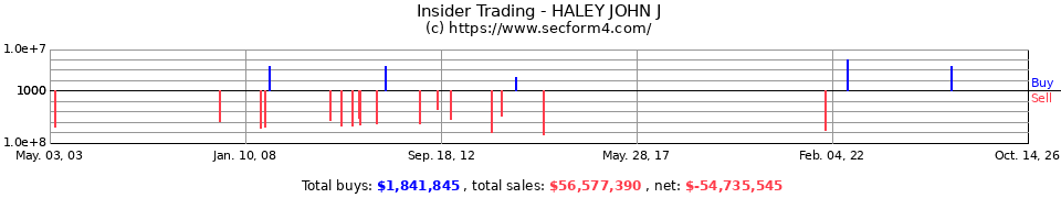 Insider Trading Transactions for Haley John J