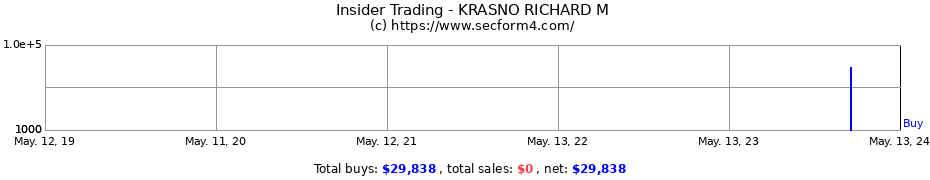 Insider Trading Transactions for KRASNO RICHARD M