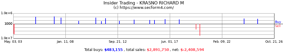 Insider Trading Transactions for Krasno Richard M